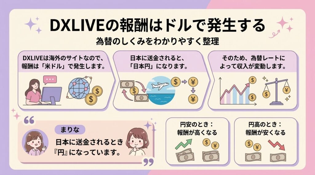 DXLIVEの報酬はドルで発生する