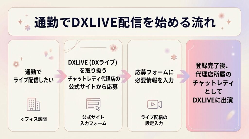 通勤を希望する場合は各代理店の公式サイトから